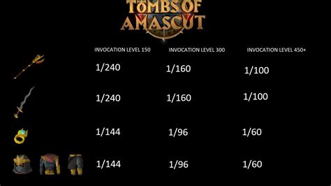 toa 50 invocation drop rate.